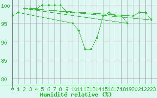 Courbe de l'humidit relative pour Dourbes (Be)