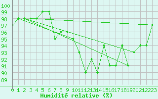 Courbe de l'humidit relative pour Dounoux (88)