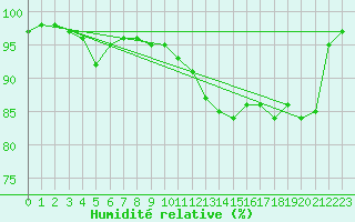 Courbe de l'humidit relative pour Bagnres-de-Luchon (31)
