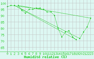 Courbe de l'humidit relative pour Trappes (78)