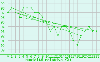 Courbe de l'humidit relative pour Stromtangen Fyr