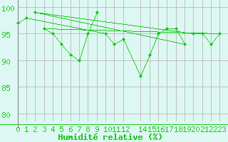 Courbe de l'humidit relative pour Ronnskar