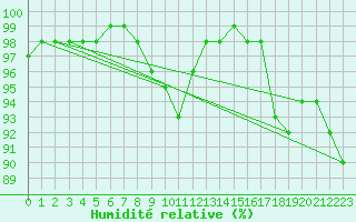 Courbe de l'humidit relative pour Suomussalmi Pesio