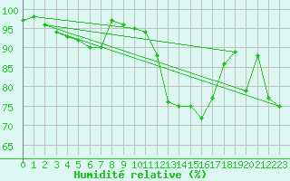 Courbe de l'humidit relative pour Biscarrosse (40)