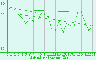 Courbe de l'humidit relative pour Mona