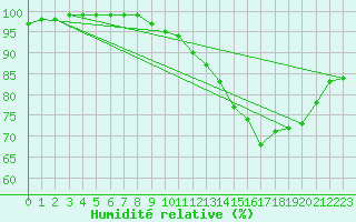 Courbe de l'humidit relative pour Recoules de Fumas (48)