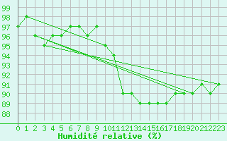 Courbe de l'humidit relative pour Tour-en-Sologne (41)