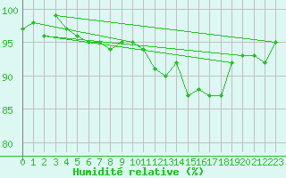 Courbe de l'humidit relative pour Mouilleron-le-Captif (85)