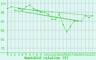 Courbe de l'humidit relative pour Lhospitalet (46)