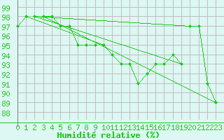 Courbe de l'humidit relative pour Bannalec (29)