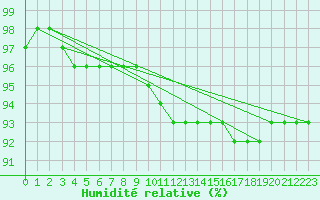 Courbe de l'humidit relative pour Brocken
