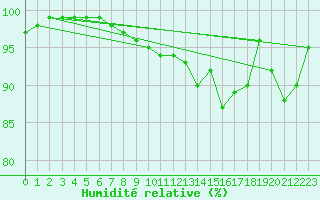Courbe de l'humidit relative pour Evreux (27)