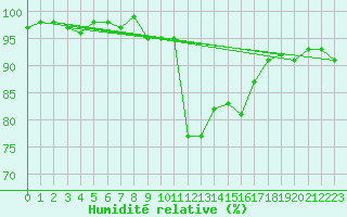 Courbe de l'humidit relative pour Lige Bierset (Be)