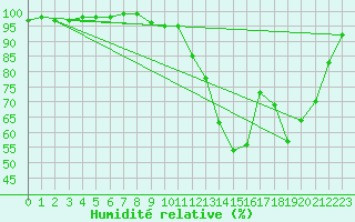 Courbe de l'humidit relative pour Mjannes-le-Clap (30)