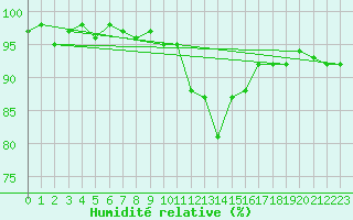 Courbe de l'humidit relative pour Brion (38)