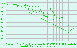 Courbe de l'humidit relative pour Biarritz (64)