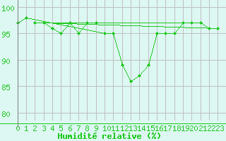 Courbe de l'humidit relative pour Argers (51)
