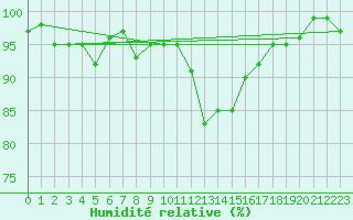 Courbe de l'humidit relative pour Treize-Vents (85)