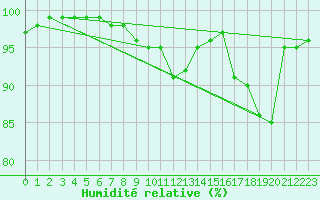 Courbe de l'humidit relative pour Kalmar Flygplats