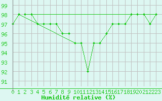 Courbe de l'humidit relative pour Evreux (27)