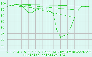 Courbe de l'humidit relative pour Bannalec (29)