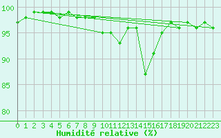 Courbe de l'humidit relative pour Semmering Pass