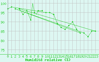 Courbe de l'humidit relative pour Cranwell