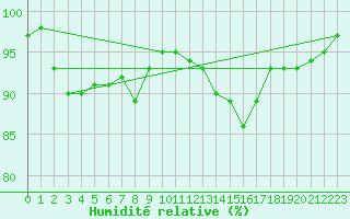 Courbe de l'humidit relative pour Bingley