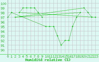 Courbe de l'humidit relative pour Neuhaus A. R.