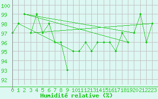 Courbe de l'humidit relative pour Connerr (72)
