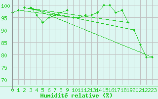 Courbe de l'humidit relative pour Guetsch