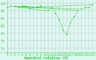 Courbe de l'humidit relative pour Frignicourt (51)