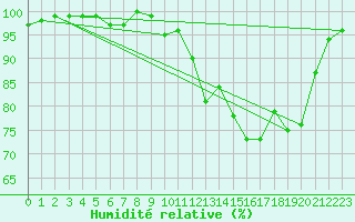 Courbe de l'humidit relative pour Bellefontaine (88)