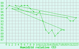 Courbe de l'humidit relative pour Estres-la-Campagne (14)