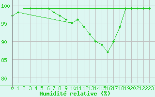Courbe de l'humidit relative pour Boizenburg