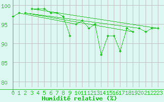 Courbe de l'humidit relative pour Dundrennan