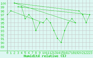 Courbe de l'humidit relative pour Shaffhausen