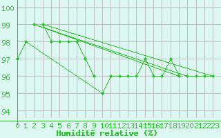 Courbe de l'humidit relative pour Stoetten