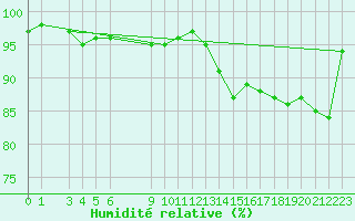 Courbe de l'humidit relative pour Ventspils
