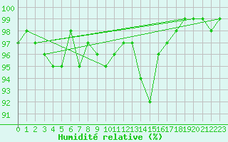 Courbe de l'humidit relative pour Kiefersfelden-Gach