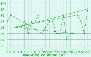 Courbe de l'humidit relative pour La Chapelle-Montreuil (86)