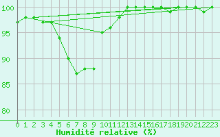 Courbe de l'humidit relative pour Bingley