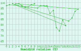 Courbe de l'humidit relative pour Recoules de Fumas (48)