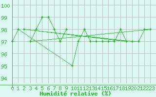 Courbe de l'humidit relative pour Villacher Alpe