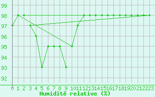 Courbe de l'humidit relative pour Chartres (28)
