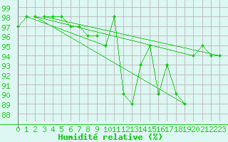 Courbe de l'humidit relative pour Dole-Tavaux (39)