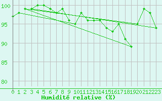 Courbe de l'humidit relative pour Rantasalmi Rukkasluoto