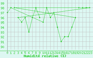 Courbe de l'humidit relative pour Gourdon (46)