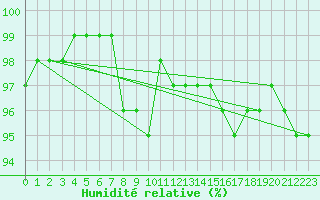 Courbe de l'humidit relative pour Larkhill