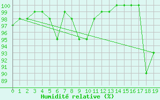 Courbe de l'humidit relative pour Murat-sur-Vbre (81)